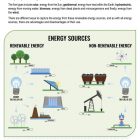 This is a content page for the Renewable Energy lesson plan. There is a collection of graphics that represent various types of renewable and nonrenewable energy sources, such as water, sunlight, wind, natural gas, coal, and oil. The orange Learn Bright logo is at the bottom of the page.